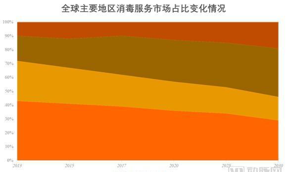 聚焦 | 760亿潜在市场，五类企业逐鹿第三方消毒供应服务